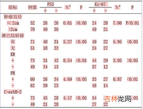 乳腺癌的预后与年龄有关吗