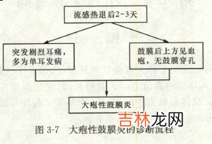 大疱性鼓膜炎的临床表现及治疗原是什么