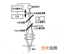 脉冲激光的透切原理是什么