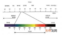 不同波长的激光对不同眼部组织的作用有何区别