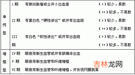 糖尿病视网膜病变是怎样分期的