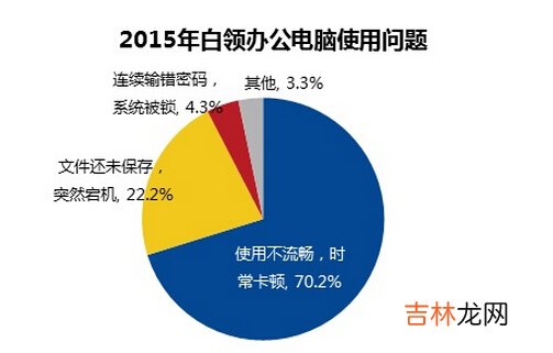 调查七成白领平均每天工作超10小时