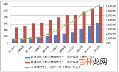 中国卫生总费用流向调查:居民个人卫生支出较高