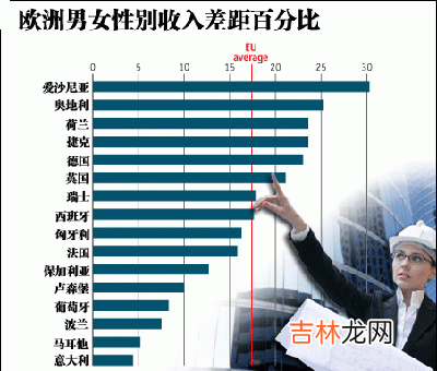 英国男女毕业生3年内收入差距拉大