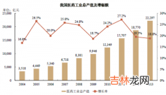 医药产业高速增长的引擎在哪里