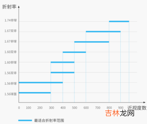 镜片怎么选择折射率