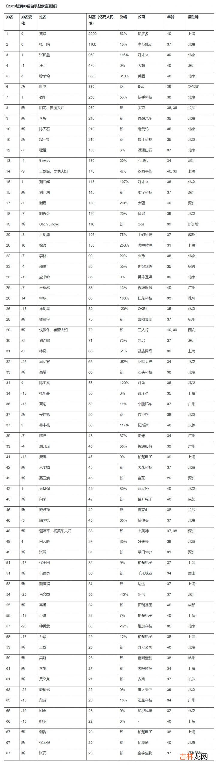 2020年胡润80后白手起家富豪榜-拼多多黄峥第一