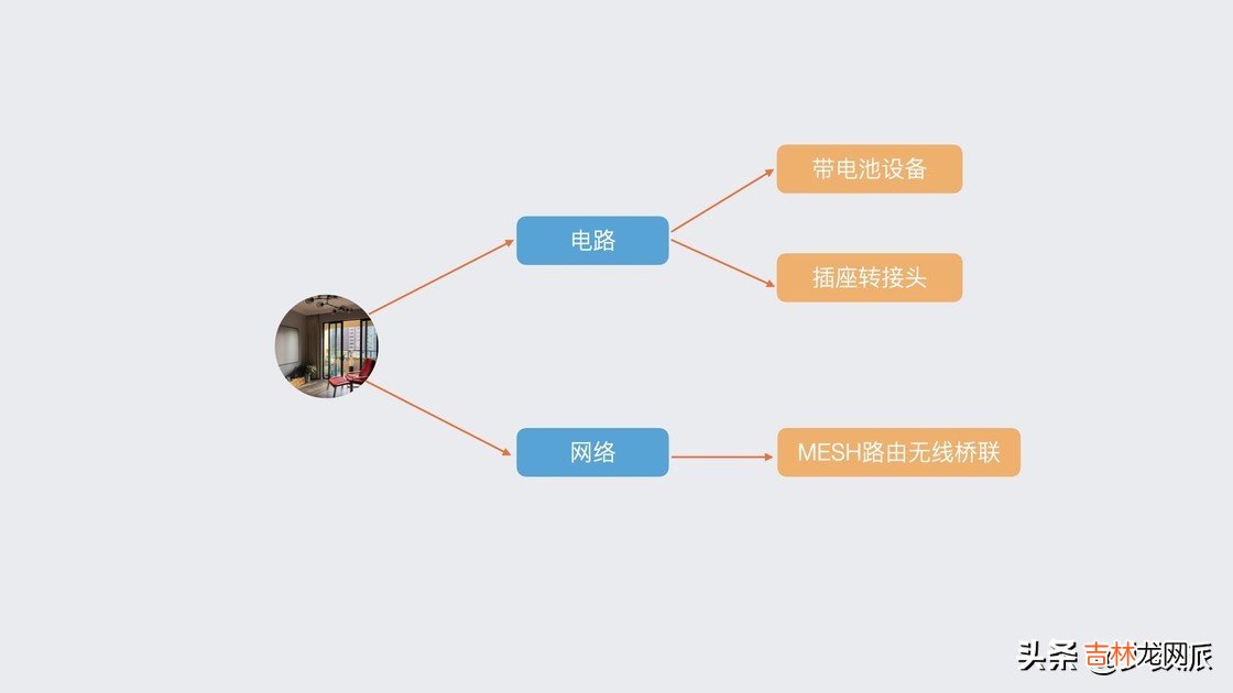 打造智能家居需要哪些准备？