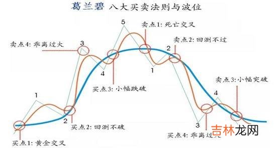 葛兰碧法则共八个方面 葛兰碧 八法则