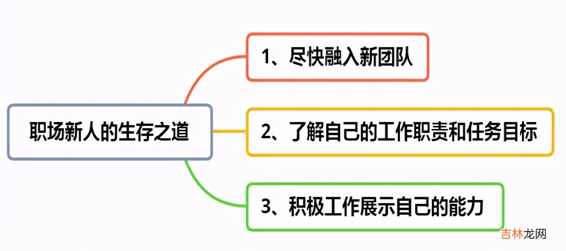 新手必须知道的道理 职场新人的生存之道