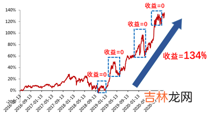 连涨N天跌一天，为什么你的基金还亏钱？