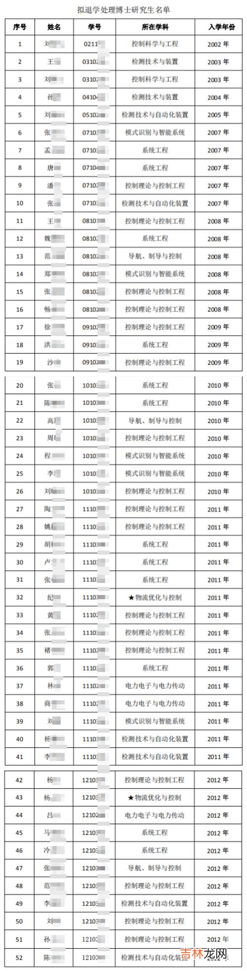 附52人名单 东北大学清退52名博士生研究生