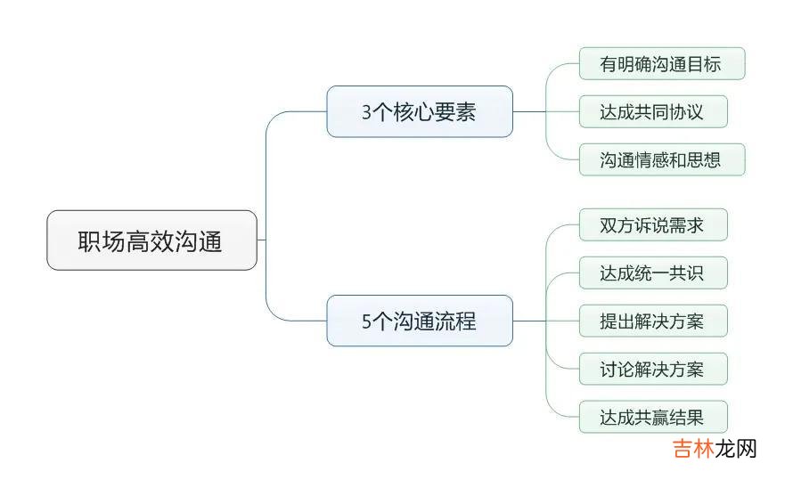 职场有效沟通的基本原则是什么?