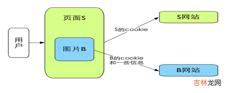 cookies是什么？