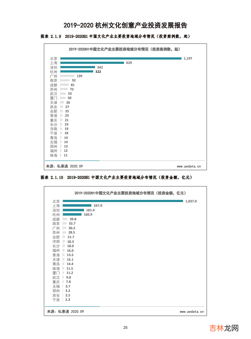 2019-2020杭州文化创意产业投资发展报告