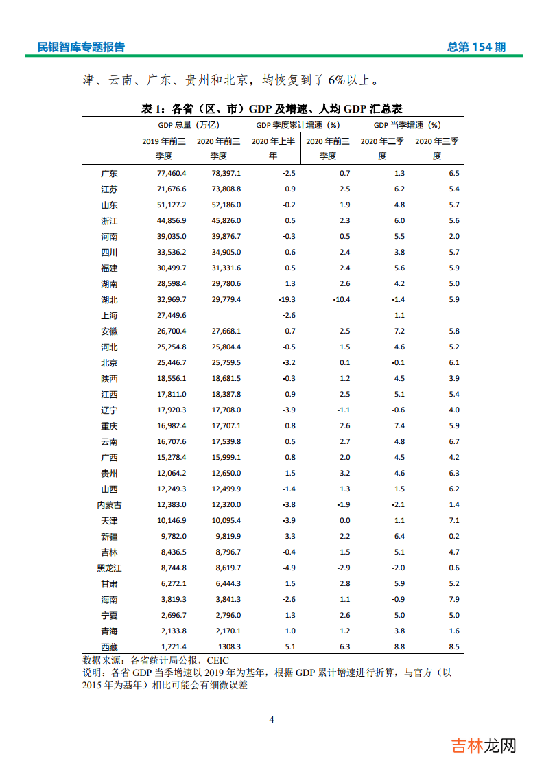 区、市 2020年Q3我国各省经济形势分析与政策建议