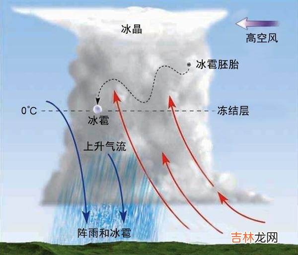 冰雹形成原理图 冰雹是怎么形成的