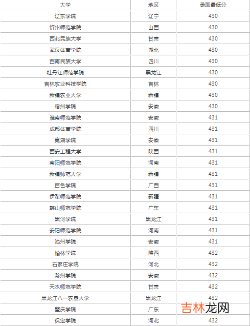 2022高考430分左右能上什么样的大学