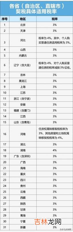 契税优惠政策2020福建 契税优惠政策2020广东