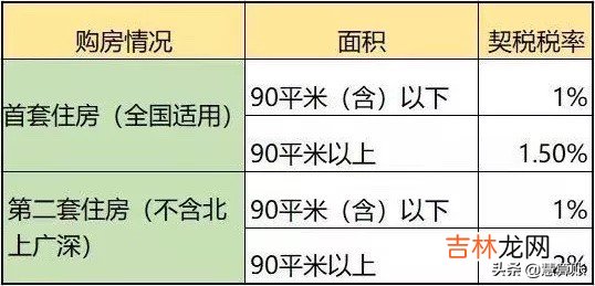 契税优惠政策2020福建 契税优惠政策2020广东