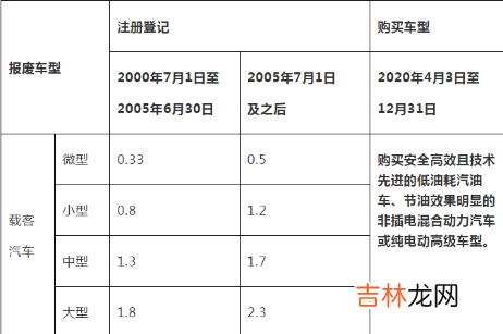 2022年汽车报废还有补贴吗