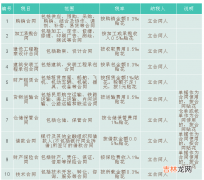 印花税税率2021税率表 印花税税率