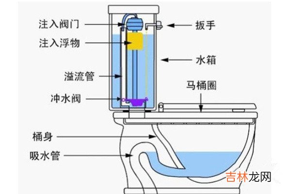 抽水马桶结构图及解决马桶堵塞方法