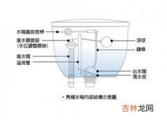 马桶水箱结构图 抽水马桶工作原理