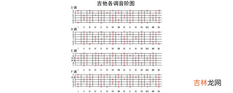 吉他的音阶
