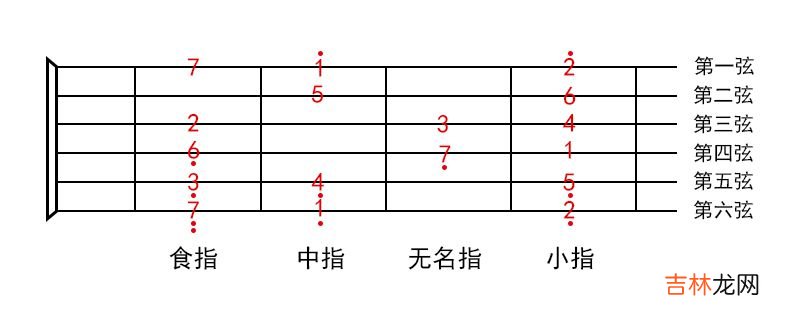 吉他的音阶