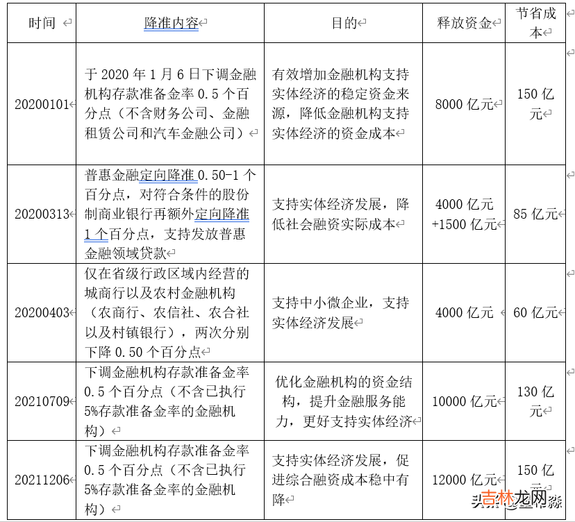 存款准备金率历次调整一览表 存款准备金是什么