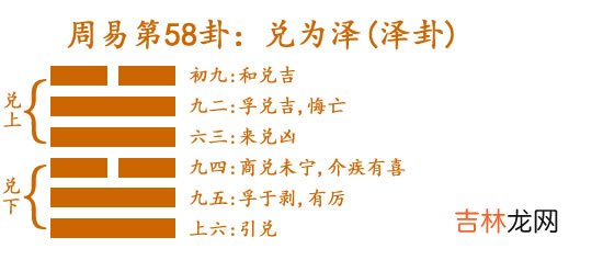泽卦 周易第58卦:兑为泽兑上兑下