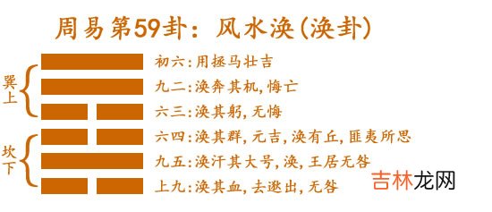 涣卦 周易第59卦:风水涣巽上坎下