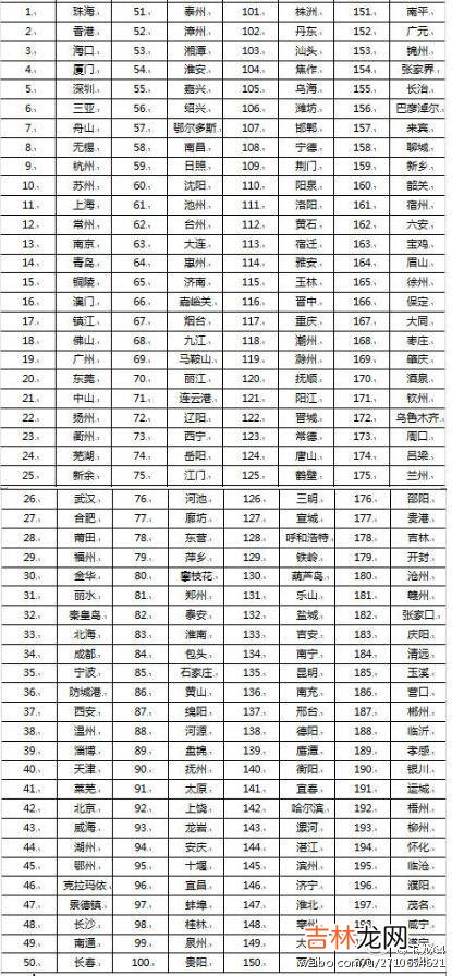 中国最宜居城市排行榜2020 中国十大宜居城市