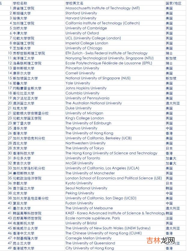 世界大学排名榜 世界前二十名大学排名