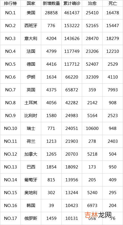 世界各国疫情排名表 如何查看2020世界疫情排行？