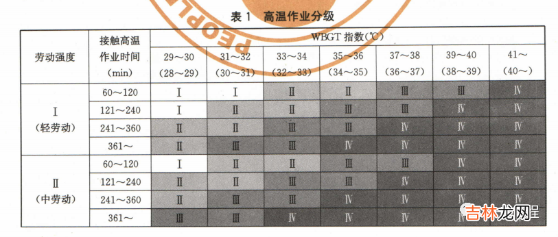 高温作业分级管理方法 高温作业分级标准表