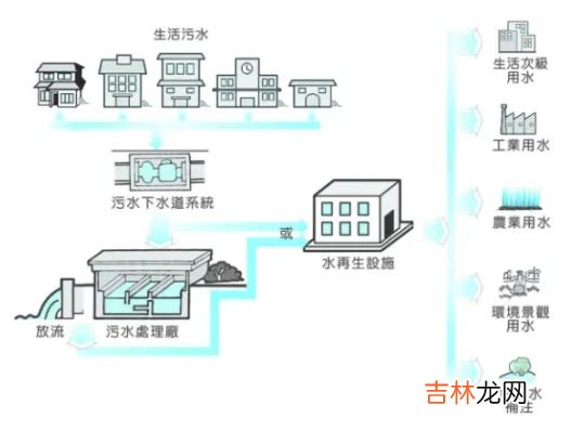 城市污水管网系统 城市污水都排哪里了