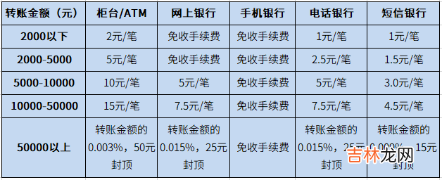 手续费、到账时间、限额 2019建行跨行转账最新规定