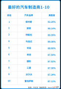 豪华汽车品牌排名第四名 豪华汽车品牌排名第一的是什么车