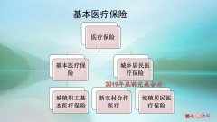 社保要交满多少年才不用交 社保要交满多少年才可以报销