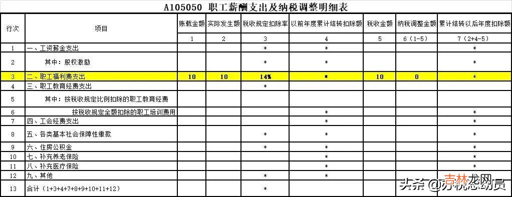 福利费使用范围和扣除标准 福利费扣除标准案例