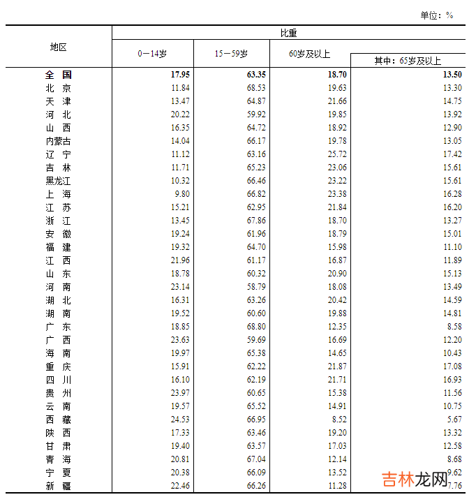 中国人口排名 省份 中国人口年龄构成比例