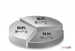 第二产业包括哪些？