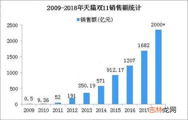 2018双11淘宝天猫销售额 淘宝双11交易额超去年全天