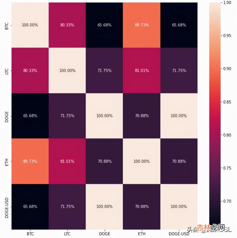 狗狗币现在价位 狗狗币价格