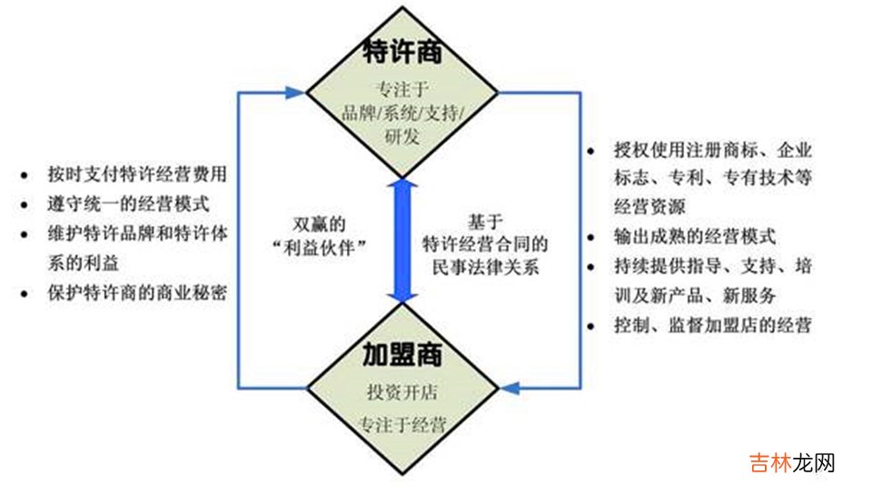 特许汽车销售