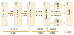 特许汽车销售