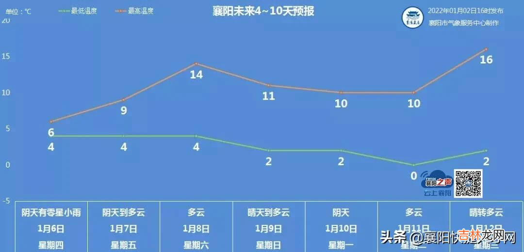 襄阳人才网 襄阳天气预报