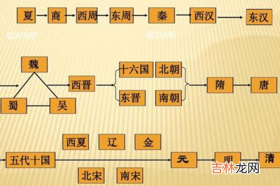 朝代顺序表口诀最简单